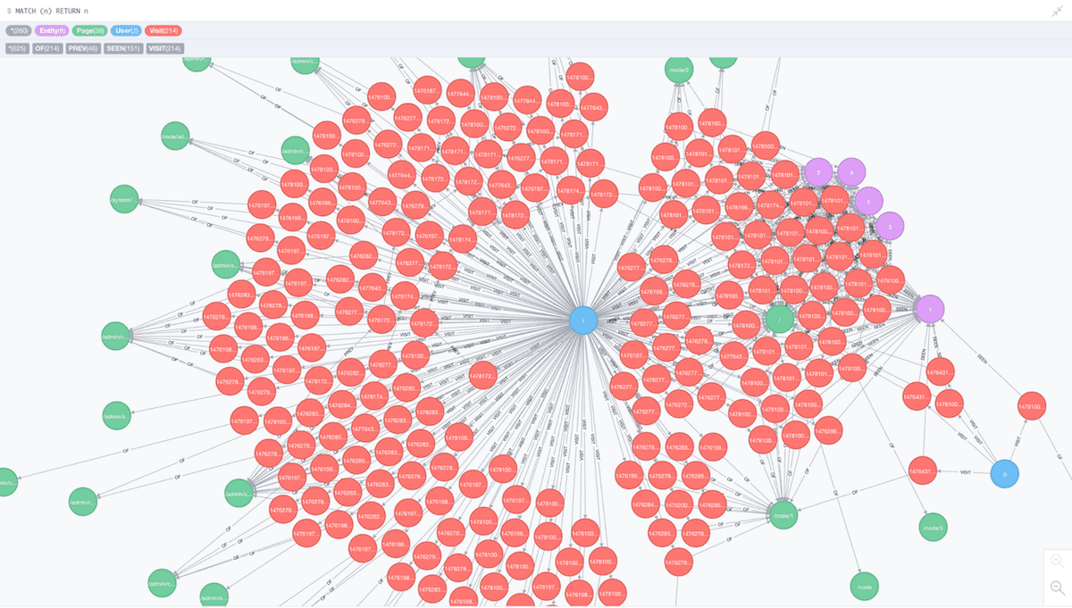 Graph database visualization